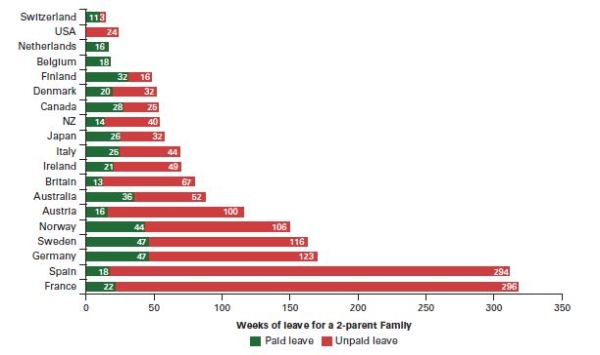  Parental leave policy: A Comparison   Source: Rebecca Ray et al., Parental Leave Policies: Assessing Generosity and Gender Equality,  Report of the Center for Economic and Policy Research,June 2009,p.6.Updated by the authors. -Based on the graph,how does parental leave in the U.S.compare with other democracies? A) The U.S.has longer unpaid leave than many other democracies.-Consider This: The majority of countries on this graph have longer paid and unpaid leave than the U.S. B) Other democracies offer single parent families more leave than the U.S. C) The U.S.is the only nation that does not offer paid parental leave. D) Other democracies provide a year of paid leave to new parents.