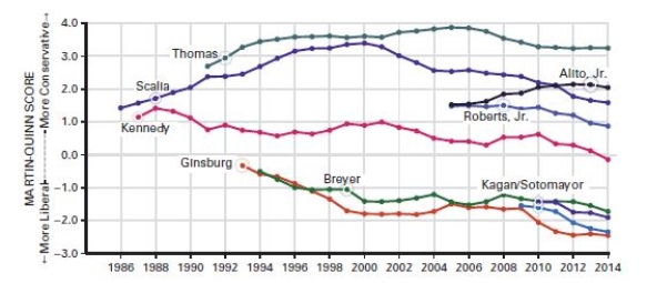  The changing ideological orientations of Supreme Court Justices   -Based on the graph,why might many Supreme Court decisions be decided by a vote of 5-4 in 2014? A) The Court hears more cases on controversial issues than it did in the past.-Consider This: The Court has heard cases on controversial issues throughout its history,but was not as divided as it is today. B) The partisan divide in the Court has grown wider over the years. C) The increasing diversity of the justices leads to multiple opinions. D) Presidents are more willing to appoint moderate justices than in the past.