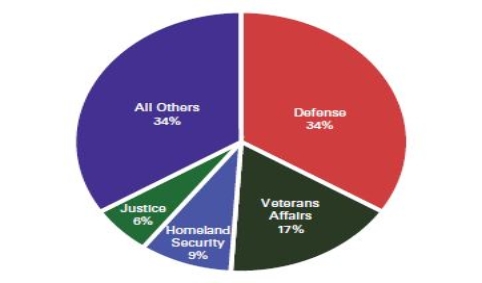 Departmental service of federal non-postal civilian employees   Source: Budget of the United States Government,Fiscal Year 2017: Analytical Perspectives (Washington,DC: U.S.Government Printing Office,2016) ,Tables 8.2 and 8.3. -Which of Max Weber's characteristics of bureaucracy do the categories in the chart reflect? A) inefficiency -Consider This: Although Weber acknowledged that extensive bureaucratic rules may at times go to extremes,he stressed the consistency of these rules rather than a tendency to promote inefficiency.In general,he addressed characteristics designed to aid the work of bureaucrats,who he saw as experts in their respective fields. B) hierarchical structure C) extensive rules D) task specialization