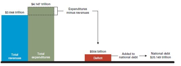 The federal budget: An overview   Source: Budget of the United States Government,Fiscal Year 2017: Historical Tables (Washington, D.C.: U.S.Government Printing Office,2016) ,Tables 1.1 and 7.1. Note: Data are estimates for fiscal year 2017. -When does a balanced budget occur? A) appropriations are equal to authorizations B) government spending is equal to the sum of all tax expenditures C) the national debt is zero -Consider This: It is possible to actually borrow to ensure that there is no deficit or surplus.Over time,this will lead to a debt or to unhappy citizens,but it does work for a temporary stopgap measure. D) there is no budget deficit