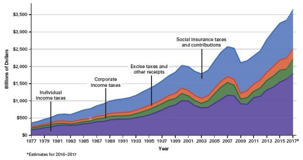 Federal Revenues This is a stacked graph in which the difference between the lines indicates the revenues raised by each tax.   Source: Budget of the United States Government,Fiscal Year 2017: Historical Tables (Washington,D.C.: U.S. Government Printing Office,2016) ,Table 2.1. -Income taxes are a major source of revenue for the U.S.government despite the fact that 43 percent of people filing income tax returns in 2013 paid no income tax at all because the income tax is __________. A) regressive -Consider This: If the income tax was regressive,poor individuals would actually carry a greater burden than those with higher incomes. B) progressive C) proportional D) flat