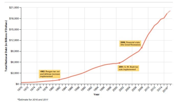 Total National Debt   Source: Budget of the United States Government,Fiscal Year 2017 Historical Tables (Washington, D.C.: U.S.Government Printing Office,2016) ,Table 7.1. -Which of the following statements about the national debt is true? A) The national debt has grown steadily over the course of time.-Consider This: The national debt was steadier in the twentieth century than in the twenty first century. B) The bulk of the national debt accumulated in the 1980s. C) The national debt grew at a faster pace after the 2008 economic crisis. D) Increased military spending is always associated with increased national debt.