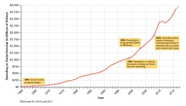  Trends in social service spending   Source: Budget of the United States Government,Fiscal Year 2017: Historical Tables (Washington,D.C.: U.S. Government Printing Office,2016) ,Table 3.1. -In what sense is Social Security spending  uncontrollable ? A) Congress determines how much it will spend for Social Security each year. B) Social Security spending varies according to how much money is available in the Social Security Trust Fund.-Consider This: Social Security payments are automatic for anyone who qualifies,regardless of funding available. C) Congress has enacted laws that make Social Security payments automatic for all those who are eligible. D) Social Security requires funding from excise taxes that are unpredictable from year to year.