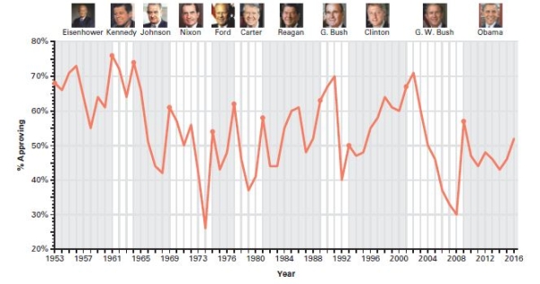  Presidential Approval   Source: George C.Edwards III,Presidential Approval (Baltimore,MD: Johns Hopkins University Press,1990) ; updated by the authors. -Based on the graph,which of the following statements about presidential approval is accurate? A) George W.Bush maintained a high approval rating throughout his presidency.-Consider This: George W.Bush saw his numbers ebb and flow over his eight year term.There was little consistency about them. B) Bill Clinton's approval rating was well over 90 percent during his first term. C) Barack Obama's approval rating was lower in 2012 than when he took office. D) Ronald Reagan's approval rating was never higher than 50 percent.