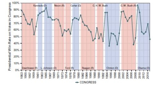 Should we increase the President's legislative powers?   SOURCE: Harold W.Stanley and Richard G Niemi,Vital Statistics on American Politics,2015 2016 (Los Angeles: CQ Press,2015) ,252-254. NOTE: Win-rate percentages based on the number of congressional votes supporting the president divided by the total number of votes on which the president took a position. -Why do presidents try to gain support for their initiatives instead of simply enacting their policy priorities outright? A) because Congress cannot debate legislation without approval from the president B) because the Constitution does not give the president any powers to influence public policy -Consider This: While the president may not be able to directly create legislation due to shared powers,he does have substantial opportunity to influence public policy through other means. C) because the Constitution establishes a system of shared powers D) because the president has diminishing power over the course of his or her administration
