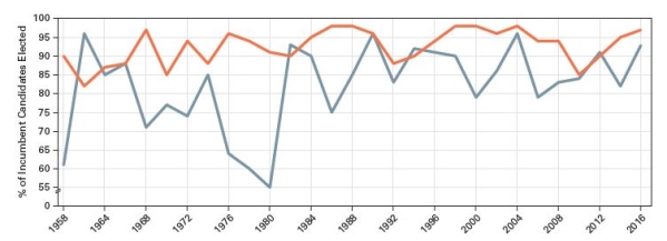 The incumbency factor in congressional elections   Source: Data compiled by the authors.Figures reflect incumbents running in both primary and general elections. -Which of the following,which might include federal spending projects,might contribute to the trend indicated in the graph? A) apportionment B) casework C) the pork barrel D) logrolling -Consider This: This is when members of Congress help each other by voting for each other's legislation.This has nothing to do with re-election.