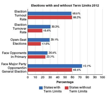 Should we impose term limits on members of Congress?   Sources: Turnover data from Ballotpedia, State Legislative Incumbent Turnover in 2014 ; proxy for state legislative district voting-eligible population turnout rate data from U.S. Census Bureau estimates citizen voting-age population; election competitiveness data from Ballotpedia, Comparing the Competitiveness Index for State Legislative Elections.  -Which of the following statements might be made by a critic of term limits? A) Incumbents begin to take their reelection for granted. B) Less experienced legislators are not jaded by gridlock in Congress.-Consider This: Critics of term limits believe that more experienced legislators are able to do their jobs better. C) Legislators with limited time in office won't seek to gain institutional knowledge. D) Representatives are better able to represent their districts after several years.