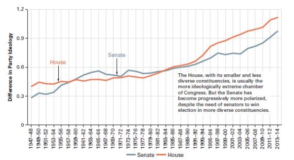    Source: Authors' calculation of data from Keith Poole, The Polarization of Congressional Parties,  Voteview,January 30,2016. -What best represents the trend of party polarization over the last three decades? A) The parties have become less polarized because more and more voters are opting to become independents. B) Both Republicans and Democrats have become more liberal.-Consider This: Republicans have become more conservative and Democrats more liberal. C) While members of Congress have not become more extreme,ordinary citizens have. D) Each congressional party has become more homogeneous,and the distance between parties has increased.