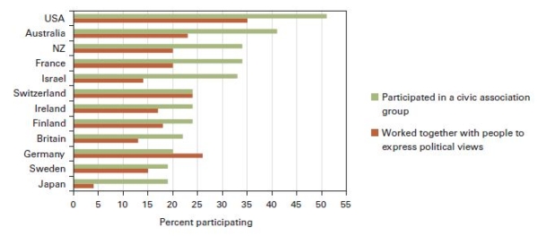  Interest group participation   Sources: Authors' analysis of the 2007 International Social Survey Program survey for civic associations and the Comparative Study of Electoral Systems,module 2 (2001-2006) for working with others to express political views. -Based on the graph,in which of the following countries are people most likely to politically associate? A) Germany B) USA C) Australia -Consider This: The percentage of people participating in civic association in Australia is second only to the USA. D) France