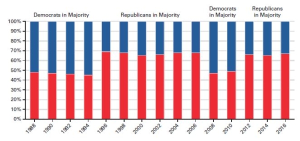   Source: Federal Election Commission,PAC Contributions,2016. NOTE: Data for 2016 are through June 30,2016. -Why might Political Action Committees (PACs) believe that contributing in this manner is the best way to accomplish their goals? A) It removes the necessity for illegal kickbacks. B) They will receive greater public recognition for their contributions to society. C) They will gain access to the greatest number of officeholders. D) They will attain publicity for their favorite charities and nonprofit organizations.-Consider This: PACs are not looking to get publicity for their contributions to candidates.If anything,they are looking to avoid too much publicity.