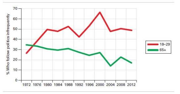   Source: Authors' analysis of 1972-2012 American National Election Studies data. -Which of the following is a potential danger of lack of political interest? A) authoritarian government B) voting along party lines-Consider This: People who are disengaged from politics often do not vote at all. C) class division D) an uninformed citizenry