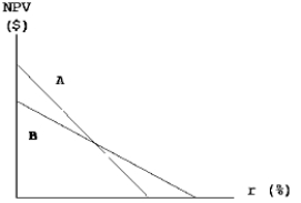 Projects A and B have identical expected lives and identical initial cash outflows (costs) .However, most of one project's cash flows come in the early years, while most of the other project's cash flows occur in the later years.The two NPV profiles are given below:   Which of the following statements is CORRECT? A)  More of Project B's cash flows occur in the later years. B)  We must have information on the cost of capital in order to determine which project has the larger early cash flows. C)  The NPV profile graph is inconsistent with the statement made in the problem. D)  The crossover rate, i.e., the rate at which Projects A and B have the same NPV, is greater than either project's IRR. E)  More of Project A's cash flows occur in the later years.