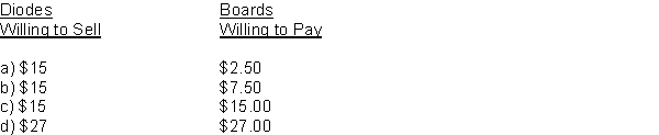 Hitek, Inc. has 2 divisions, Diodes and Boards. The diode can be sold internally or externally. If sold externally, the sales price is $15 per diode. The Boards division needs 3 diodes for each electronic board it produces. The external sales prices and costs are:   If the Diodes division can sell all of its production externally, what is the minimum price at which it would be willing to sell internally, and what is the maximum price the Board Division would be willing to pay?  <div style=padding-top: 35px> 