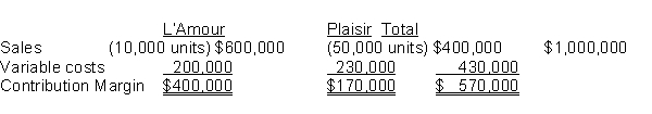Paris Perfumery sells two perfumes, L'Amour and Plaisir. The expected sales mix is one bottle of L'Amour to five bottles of Plaisir. Planned sales and variable costs for last period were as follows:   During the period there was an economic downturn. Sales of L'Amour dropped off, so Paris reduced its price. Actual sales were as follows:   The contribution margin sales mix variance was: A)  $11,330 F B)  $9,150 U C)  $9,150 F D)  $10,250 U