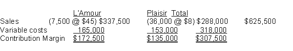 Paris Perfumery sells two perfumes, L'Amour and Plaisir. The expected sales mix is one bottle of L'Amour to five bottles of Plaisir. Planned sales and variable costs for last period were as follows:   During the period there was an economic downturn. Sales of L'Amour dropped off, so Paris reduced its price. Actual sales were as follows:   The contribution margin sales mix variance was: A)  $11,330 F B)  $9,150 U C)  $9,150 F D)  $10,250 U