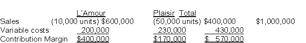 Paris Perfumery sells two perfumes, L'Amour and Plaisir. The expected sales mix is one bottle of L'Amour to five bottles of Plaisir. Planned sales and variable costs for last period were as follows:   During the period there was an economic downturn. Sales of L'Amour dropped off, so Paris reduced its price. Actual sales were as follows:   The sales price variance for L'Amour was: A)  $172,500 F B)  $172,500 U C)  $0 D)  $112,500 U