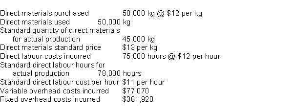 <strong>Mason, Inc. uses a standard costing system. Overhead costs are allocated based on direct labour hours. The standard variable overhead and fixed overhead rates are $1 and $5 per direct labour hour, respectively. Data relevant for the current period include: The direct materials efficiency variance is:</strong> A) $60,000 Favourable B) $60,000 Unfavourable C) $65,000 Favourable D) $65,000 Unfavourable