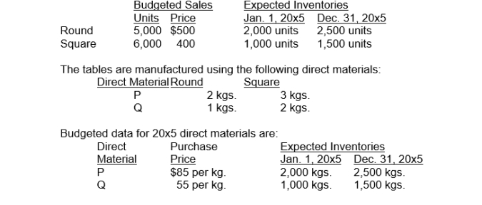 <strong>Horton Company produces and sells two products: round and square tables. In August 20x4, the budget projected the following for 20x5: Budgeted data for 20x5 direct labour and overhead are: Direct labour: Round 4 hours per unit at $6 per hour Square 6 hours per unit at $8 per hour Overhead: $4 per direct labour hour Total budgeted production of tables in 20x5 is:</strong> A) 12,000 units B) 10,000 units C) 6,500 units D) 14,000 units