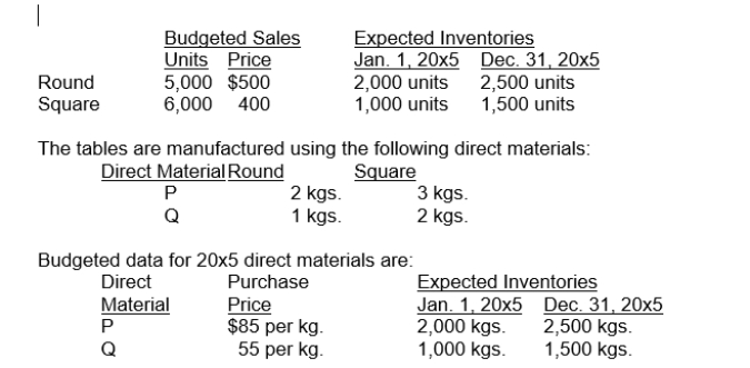 <strong>Horton Company produces and sells two products: round and square tables. In August 20x4, the budget projected the following for 20x5: Budgeted data for 20x5 Direct labour and overhead are: Direct labour: Round 4 hours per unit at $6 per hour Square 6 hours per unit at $8 per hour Overhead: $4 per direct labour hour The cost of ending finished goods inventory of round tables for 20x5 is:</strong> A) $662,500 B) $622,500 C) $562,500 D) $530,000