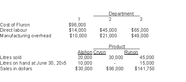 Johnson Manufacturing Company buys Fluron for $0.80 per litre. At the end of processing in Department 1, Fluron splits off into products Alphon, Cryon, and Runon. Alphon is sold at the split-off point, with no further processing. Cryon and Runon require further processing before they can be sold. Cryon is processed in Department 2 and Runon is processed in Department 3. Following is a summary of costs and other related data for the year ended June 30, 20x5:   There were no inventories on hand at July 1, 20x4, and there was no Fluron on hand at June 30, 20x5. All litres on hand at June 30, 20x5 were complete as to processing. Johnson uses the net realizable value method of allocating joint costs. The joint costs for the year ended June 30, 20x5, to be allocated are: A)  $300,000 B)  $95,000 C)  $120,000 D)  $96,000