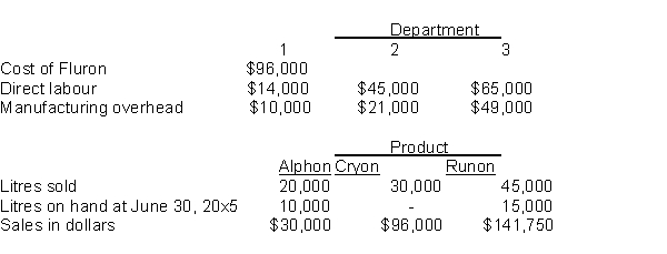 Johnson Manufacturing Company buys Fluron for $0.80 per litre. At the end of processing in Department 1, Fluron splits off into products Alphon, Cryon, and Runon. Alphon is sold at the split-off point, with no further processing. Cryon and Runon require further processing before they can be sold. Cryon is processed in Department 2 and Runon is processed in Department 3. Following is a summary of costs and other related data for the year ended June 30, 20x5:   There were no inventories on hand at July 1, 20x4, and there was no Fluron on hand at June 30, 20x5. All litres on hand at June 30, 20x5 were complete as to processing. Johnson uses the net realizable value method of allocating joint costs. The value of the ending inventory for Alphon is: A)  $24,000 B)  $12,000 C)  $8,000 D)  $13,333