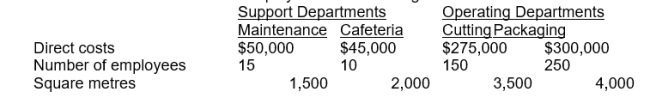 <strong>The accountant for Milton, Inc. is preparing the budgets for operating department support service costs. Maintenance costs are allocated based on square feet, and cafeteria costs are allocated based on number of employees. The following data have been collected: If the reciprocal method is used, the total amount that will be allocated for maintenance is:</strong> A) $52,022 B) $55,952 C) $50,211 D) $57,034