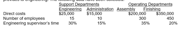 Pardee, Inc. allocates engineering costs on the basis of the supervisor's time and administration costs on the basis of the number of employees. The company's accountant determined that engineering provides more services to administration than administration provides to engineering. The following data have been collected: A   If the direct method is used, the fraction of engineering costs allocated to the finishing department will be: A)  20/55 B)  20/100 C)  20/70 D)  20/85