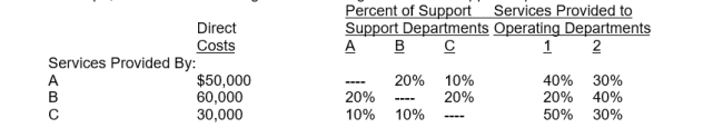 Cope, Inc. has the following costs and usage data for its support departments:   If the step-down method is used, and the order of allocation is department B first, then A, and finally C, the amount of support department A costs allocated to operating department 2 will be: A)  $15,000 B)  $23,250 C)  $24,000 D)  $18,600