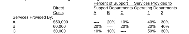 Cope, Inc. has the following costs and usage data for its support departments:   If the step-down method is used and the order of allocation is based on the quantity of service each support department provides to other support departments, the total cost of support department C will be: A)  $30,000 B)  $37,750 C)  $42,000 D)  $49,750