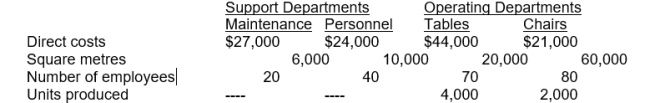<strong>Quinlan, Inc. has two support departments (Maintenance and Personnel) and two operating departments (Tables and Chairs). The Maintenance department provides more services to the Personnel department than the Personnel department provides to Maintenance. Once the support department costs have been allocated to the operating departments, each operating department allocates its total costs to units produced. Assume the direct method is used. The proportion of Personnel's costs allocated to the Table department is:</strong> A) 1/2 B) 4/7 C) 7/15 D) 1/3