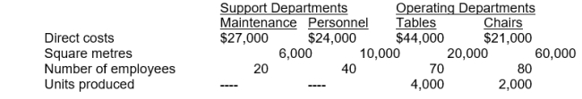 <strong>Quinlan, Inc. has two support departments (Maintenance and Personnel) and two operating departments (Tables and Chairs). The Maintenance department provides more services to the Personnel department than the Personnel department provides to Maintenance. Once the support department costs have been allocated to the operating departments, each operating department allocates its total costs to units produced. A Assume the direct method is used. The cost per unit in the Chair department would be:</strong> A) $27.025 per chair B) $23.509 per chair C) $25.147 per chair D) $25.900 per chair