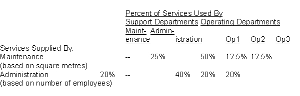<strong>The accountants for Elliot, Inc. are preparing the operating departments overhead budgets. The Maintenance department direct costs are $12,000, and the Administration department direct costs are $54,000. The following data have been collected about use of services: Using the reciprocal method, the allocation from the maintenance department to Op1 department is:</strong> A) $6,000 B) $13,600 C) $13,421 D) $12,000