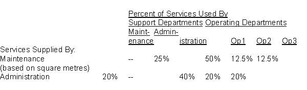 <strong>The accountants for Elliot, Inc. are preparing the operating departments overhead budgets. The Maintenance department direct costs are $12,000, and the Administration department direct costs are $54,000. The following data have been collected about use of services: (based on number of employees) Using the reciprocal method, the total costs allocated to the three operating departments from the support departments is:</strong> A) $66,000 B) $84,000 C) $59,368 D) $60,000