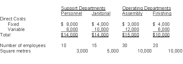 PIR Corporation has 2 support departments and 2 operating departments. Number of employees is used as an allocation base for personnel support costs, and square metres are used for janitorial support costs. A breakdown of their costs, along with other operating information, is shown below for a recent accounting period:    If PIR uses single-rate allocation and the direct method, the total cost (including support department costs)  for Product Assembly will be: A)  $14,000 B)  $28,000 C)  $30,400 D)  None of the above