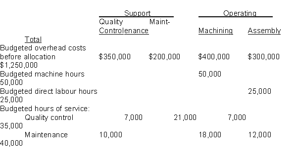 The managers at Elliot Manufacturing are discussing ways to allocate the cost of support departments such as Quality Control and Maintenance to the operating departments. To aid them in this discussion, the controller has provided the following information:   If Elliot Manufacturing uses the reciprocal method of allocating support costs, the total amount of quality control costs (rounded to the nearest dollar)  to be allocated to the other departments would be: A)  $284,211 B)  $336,842 C)  $350,000 D)  $421,053