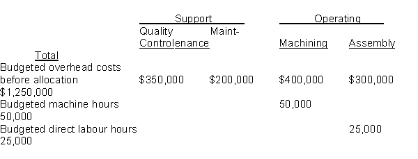 The managers at Elliot Manufacturing are discussing ways to allocate the cost of support departments such as Quality Control and Maintenance to the operating departments. To aid them in this discussion, the controller has provided the following information:   Budgeted hours of service:   If Elliot Manufacturing decides not to allocate support costs to the operating departments, the overhead allocated to each direct labour hour in the Assembly Department would be: A)  $3.20 B)  $3.50 C)  $12.00 D)  $16.00