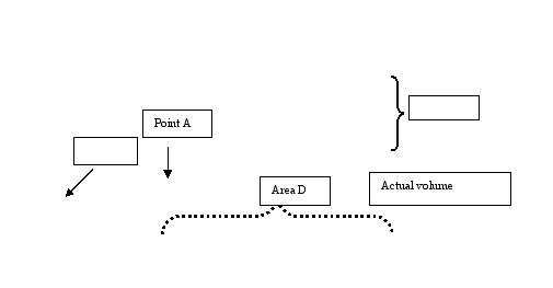 <strong>FCS Corporation sells its single product for $14 per unit, and its variable cost per unit is $4. Total fixed costs are $800. Its CVP graph is as follows: Point B is best described as:</strong> A) Fixed cost B) Margin of safety C) Estimated profit at actual volume D) Breakeven point