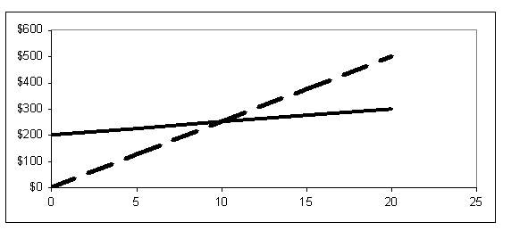 Data extracted from the accounting information system of Turner Corporation produced the following graph. The equation of the dashed line is y = $25x; the equation of the solid line is y = $200 + $5x.   The vertical ( y )  axis shows: A)  Dollars B)  Units C)  Contribution margin D)  Total profit