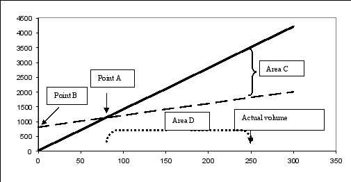 BETA sells its single product for $14 per unit, and its variable cost per unit is $4. Total fixed costs are $800. Its CVP graph is as follows: If BETA increases its sales volume by 10%, what will happen to its margin of safety?     A)  It will decrease B)  It will increase C)  It will stay the same D)  Cannot be determined