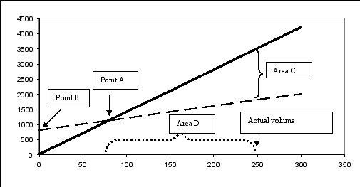 BETA sells its single product for $14 per unit, and its variable cost per unit is $4. Total fixed costs are $800. Its CVP graph is as follows: If BETA increases its sales volume by 10%, what will happen to its breakeven point?     A)  It will decrease B)  It will increase C)  It will stay the same D)  Cannot be determined