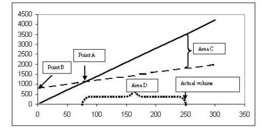 Nickleby sells its single product for $14 per unit, and its variable cost per unit is $4. Total fixed costs are $800. Its CVP graph is as follows:   If Nickleby increases its sales volume by 20%, what will happen to its breakeven point? A)  It will decrease. B)  It will increase. C)  It will stay the same. D)  Cannot be determined.