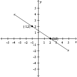   -What is the slope of the line shown? A)    B)    C)    D)   