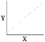 Which is the best estimate of Pearson's r for the scatter plot below?   A)  2 B)  1 C)  .5 D)  0 E)  -1