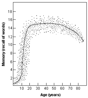 Which value of Pearson r is closest to what you would expect to find given the curvilinear pattern of data that is displayed below?   A)  -1 B)  -.75 C)  0 D)  1