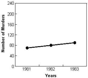 According to the figure below,the number of murders that occurred in the city:   A)  increased significantly from 1981 to 1983. B)  remained statistically about the same from 1981 to 1983. C)  reflect a smaller trend than if the entire scale was shown on the ordinate. D)  cannot be determined without inferential statistics.
