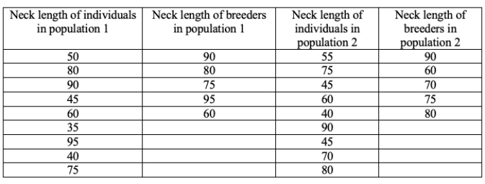 You are studying directional selection on neck length in two giraffe populations. Below you can see data on neck length (in inches) of the whole population and breeding parents for each of the two populations.   (a) Calculate the selection differential for each population. Show your work. You also have data on the length of necks for parents and their offspring (offspring corresponding to each midparent listed in the adjacent cell).   (b) Describe how you would use this data to calculate narrow sense heritability. (c) Based on parts a and b, in which population would you expect to see the largest evolutionary change in neck length in the next generation? Explain your answer.<div style=padding-top: 35px> 