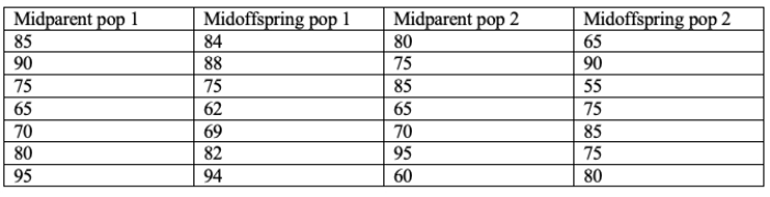 You are studying directional selection on neck length in two giraffe populations. Below you can see data on neck length (in inches) of the whole population and breeding parents for each of the two populations.   (a) Calculate the selection differential for each population. Show your work. You also have data on the length of necks for parents and their offspring (offspring corresponding to each midparent listed in the adjacent cell).   (b) Describe how you would use this data to calculate narrow sense heritability. (c) Based on parts a and b, in which population would you expect to see the largest evolutionary change in neck length in the next generation? Explain your answer.<div style=padding-top: 35px> 