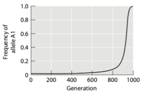 The graph below shows the change in allele frequency for a beneficial allele over time (the x axis shows generations) . Based on the shape of the curve, this allele is most likely   A)  homozygous. B)  dominant. C)  recessive. D)  heterozygous. E)  additive.