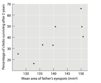 Peahens prefer peacocks with more eyespots on their tail feathers. Which hypothesis do the results depicted in the graph below support?   A)  sensory bias hypothesis B)  arbitrary choice hypothesis C)  good genes hypothesis D)  good parent hypothesis