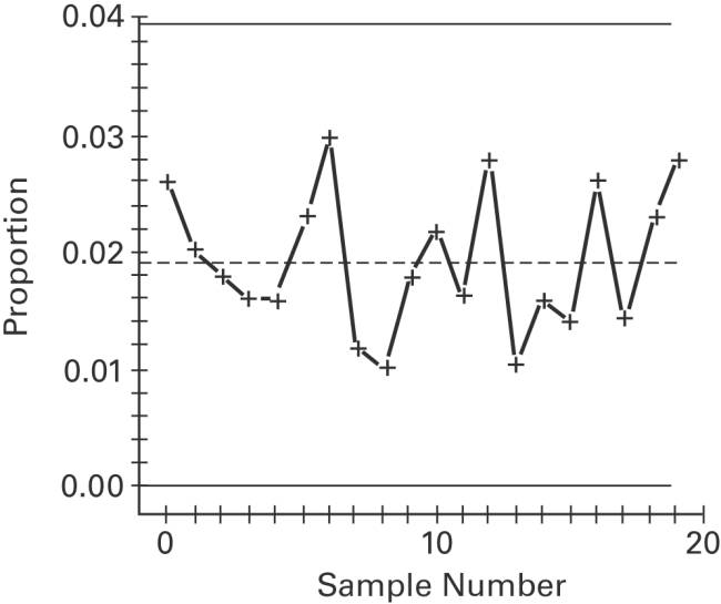 Examine the given run chart or control chart and determine whether the process is within_ statistical control. If it is not, identify which of the three out-of-statistical-control criteria apply.  